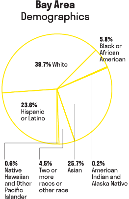 An image depicting Bay Area demographics.